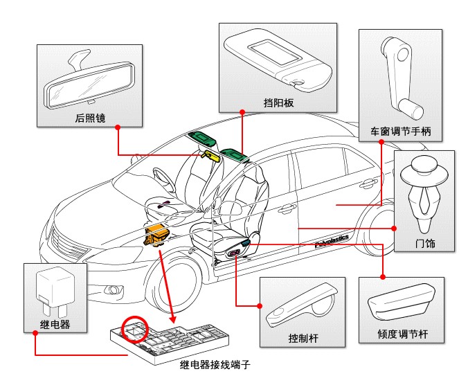 汽車車體部件專用塑膠原料