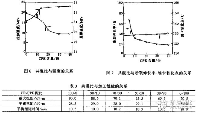 氯化聚乙烯