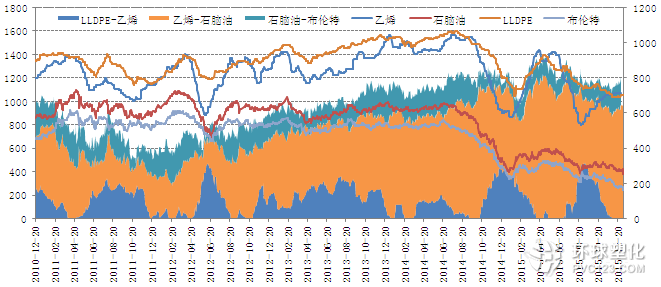 LLDPE產業(yè)鏈裂解價差