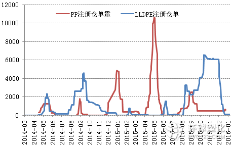 LL&PP標準注冊倉單