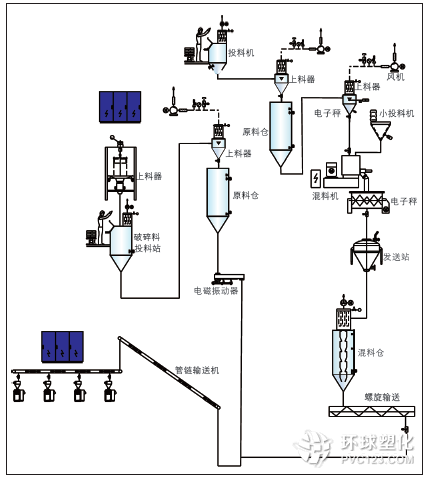 PVC粉體中央供料系統(tǒng)流程簡圖
